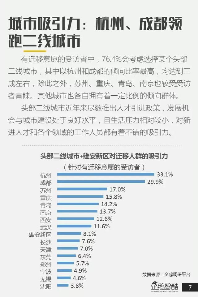 二线城市 “抢人”背后:中国城市人群迁移意向报告