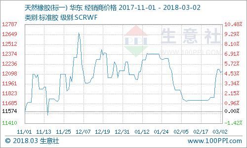 生意社：沪胶反弹 本周天胶小幅上涨