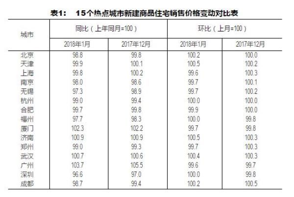 32个月以来一线城市房价首降 专家:不能说拐点来了