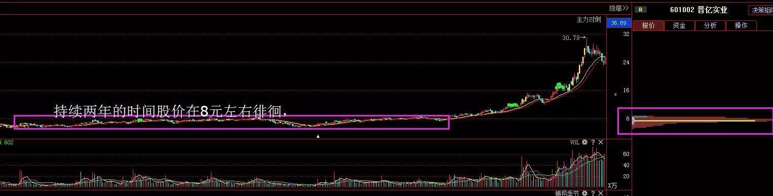 A股最新赚钱技巧牢记筹码这一形态，炒股一辈子也不会输