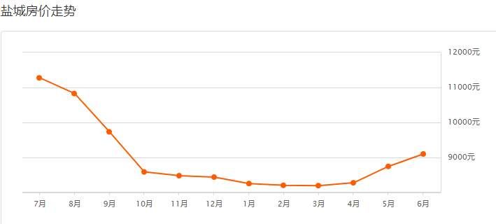 盐城6月最新最全房价表出炉!你的小区也许已经……