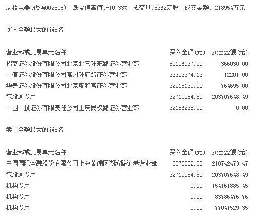 业绩增速不及预期!老板电器今日再度跌停 成交金额逾20亿元