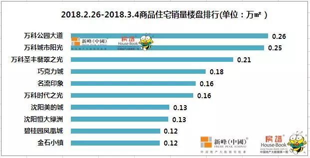沈阳连续17周供小于求 上周楼盘销售万科包揽三甲!