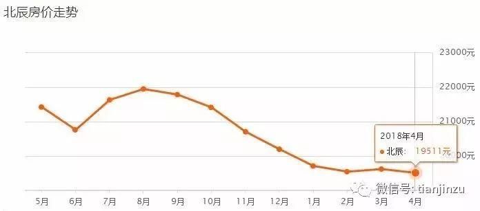 4月又跌了?天津16个区360个小区最新房价曝光