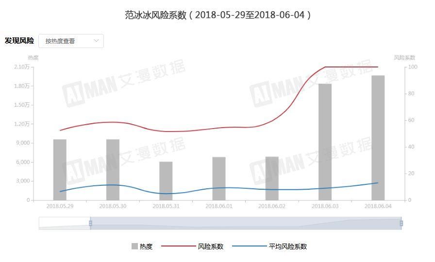 范冰冰涉嫌偷税漏税?真实舆情数据大曝光