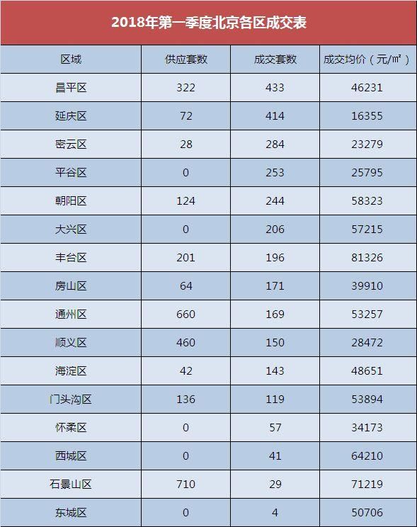 解读｜2018年第一季度昌平区登顶成交榜 90-110产品最热销