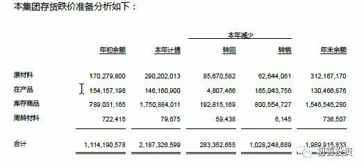 2017年年报之资产减值损失盘点及预防