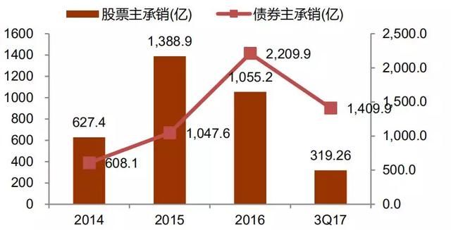 是谁制造了众多新股上市？这家券商的去年IPO数量最多