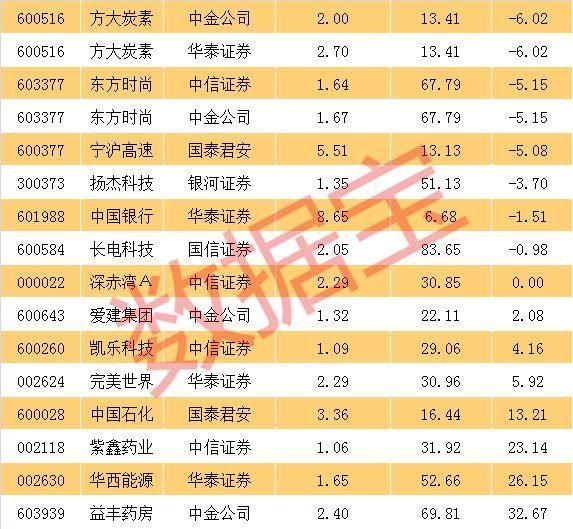 重量级券商新进重仓股揭秘，这类特征最明显