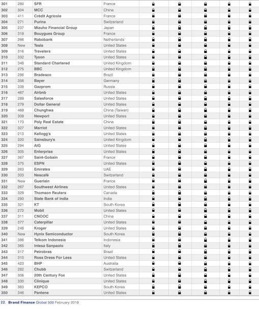 2018全球最具价值品牌500强，六大央企上榜!