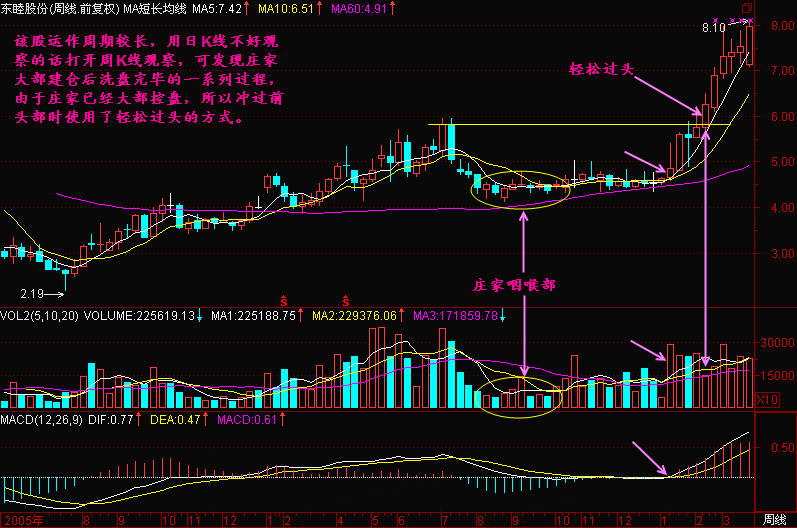 一旦遇到“轻松过头”形态股票，满仓买进，惊喜不断！