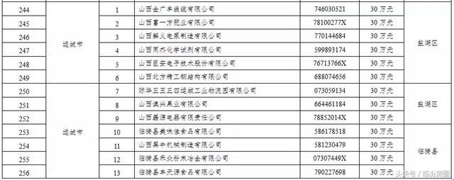 刚刚!山西这406家企业被省里点名了!每家企业奖励30万!有你?