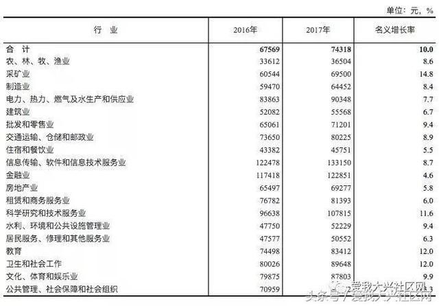 大兴收入北京年平均工资超10万！大兴人平均多少？