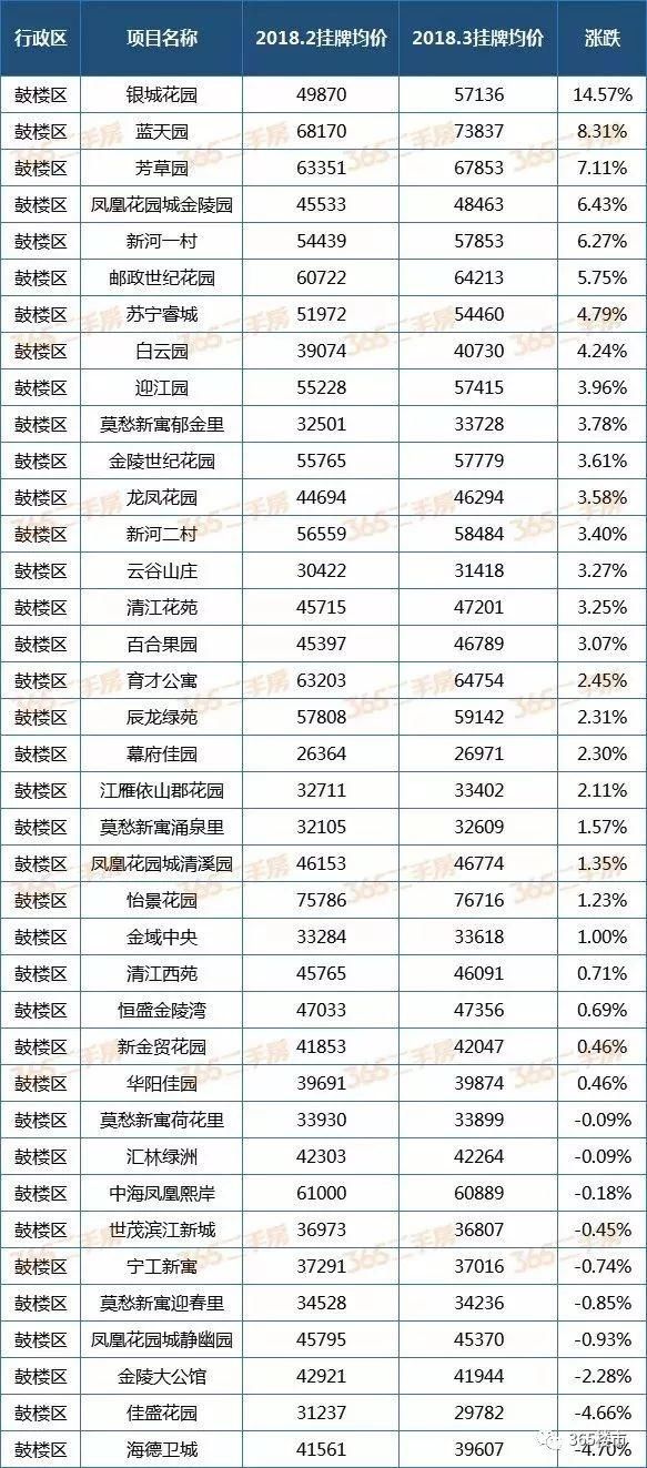 悲喜两重天!南京196个小区二手房价出炉，来看看你家是涨是跌