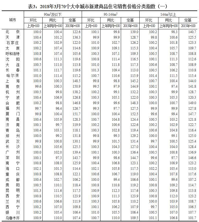 70城最新房价:15个城市基本稳定，但这个地方涨幅却排第一!