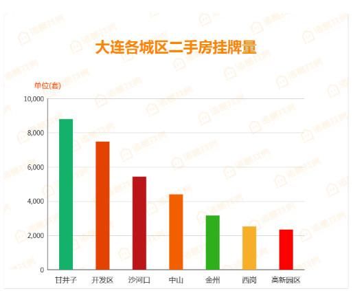 大连楼市周报｜沙区挂牌涨幅最高，本周甘区成交超过上周