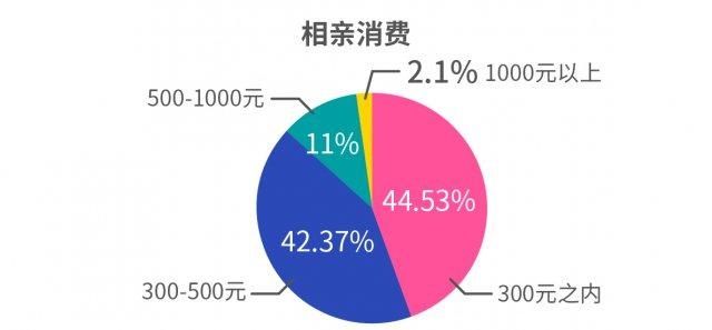 《2018 单身人群调查报告》解读 “相亲力”！深圳优先看收入