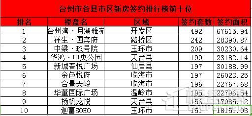 台州一手住宅五月成交量简报：成交上扬 开发区临海为成交主力