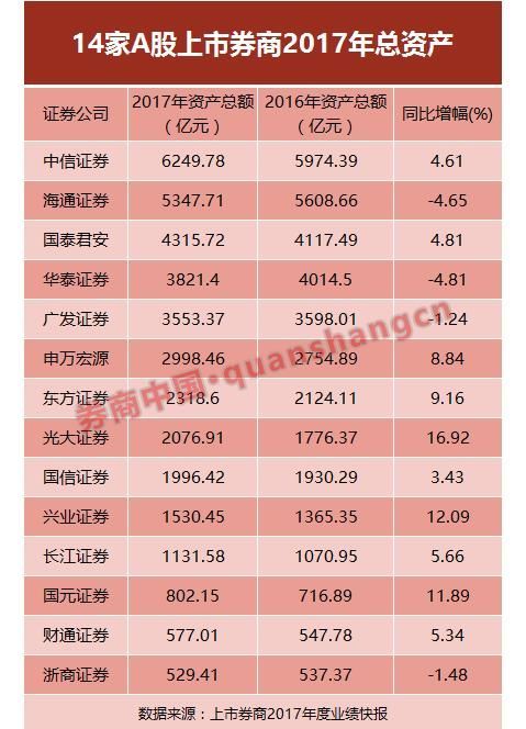 40家券商2017业绩排名抢鲜看:中信国君华泰位居前三