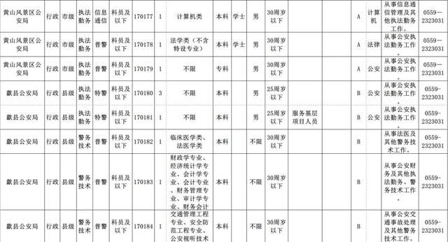 2019安徽公安最详细职位表送给想成为警察的
