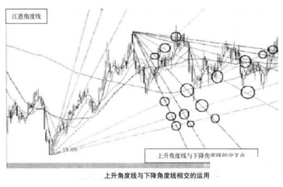 投资者如何利用江恩角度线判断趋势