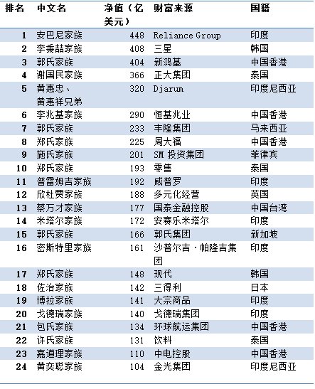 亚洲富豪排名_中国漂亮女富豪排名
