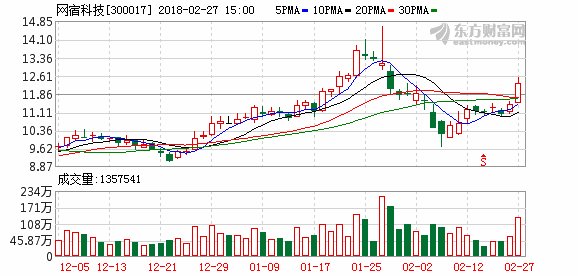 网宿科技2017年财报第四季度净利润环比增长62%