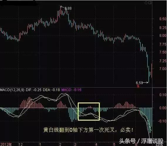 中国股市指标之王MACD，掌握红绿柱选股技巧，少走十年弯路！