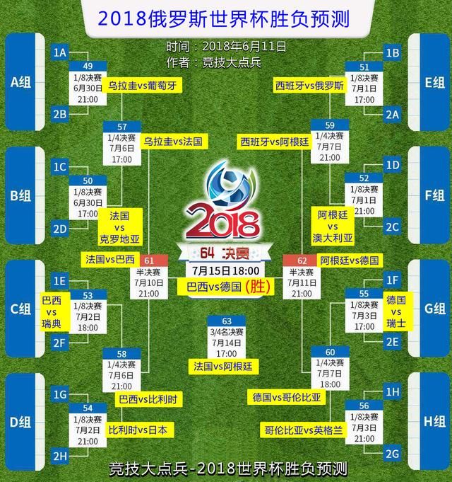 2018世界杯32强胜负预测,决赛巴西vs德国,C罗