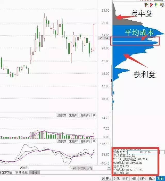 中国股市铁一般的定律，坚持只看一个指标MACD，赚翻天