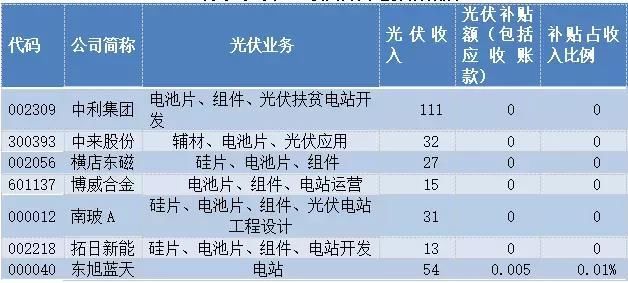 光伏补贴远低火电且存拖欠问题 业内呼吁新政改革步伐适度放慢