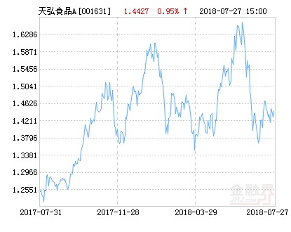 天弘中证食品饮料指数A净值下跌1.80% 请保持