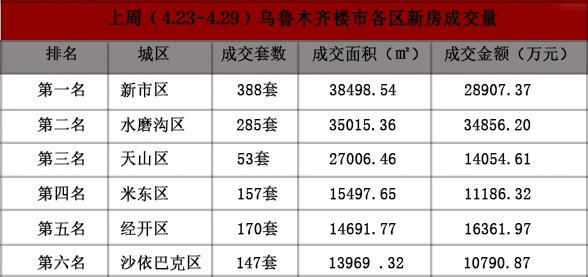 上周乌鲁木齐楼市房屋共成交2659套