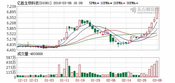 亿胜生物科技8连涨股价创历史新高