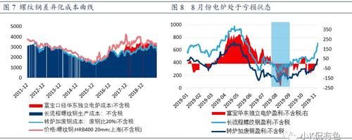 螺纹钢期货产量