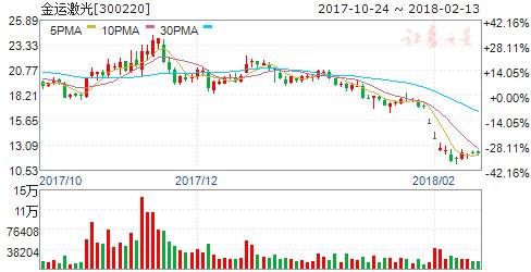 金运激光2017年度亏损3810万元