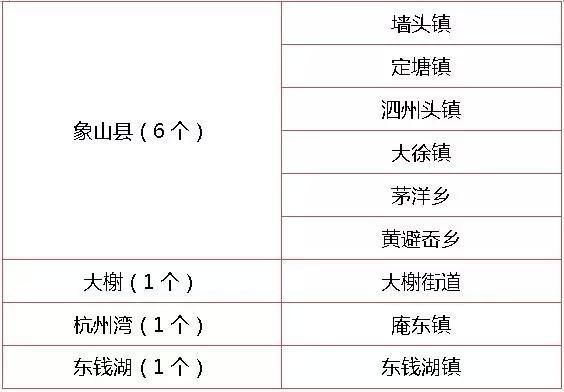 给力!宁波这10个小城镇成为省级样板!