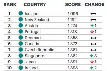 2018全球和平指数排行榜:新西兰还是“变态”地拿到……