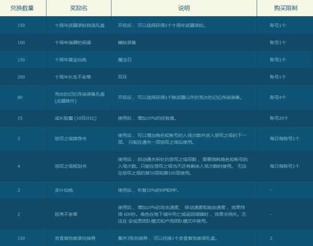 DNF:十周年活动,称号属性简直爆炸 肝帝刚到吐