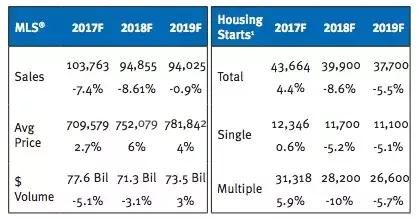 今年BC省房价预计增长6%，但销量下跌8.6%