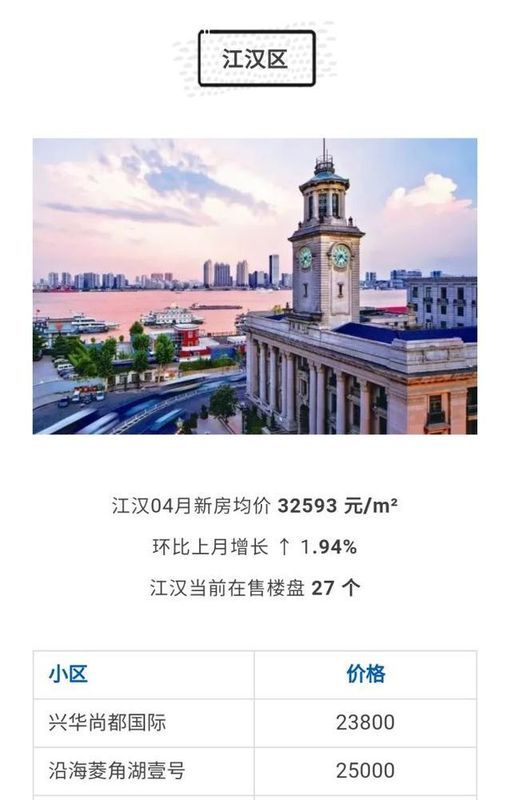 武汉各区4月房价出炉!最高下跌9.56%!你家房子涨还是跌?
