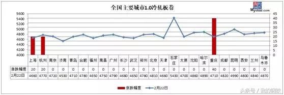 节后首日钢厂拉涨，钢坯跌破3600，钢价跟谁？