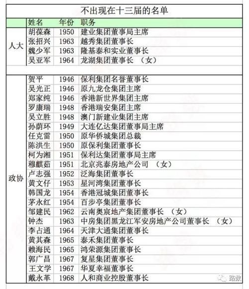 对比去年 这届两会房地产背景代表委员减少约一半