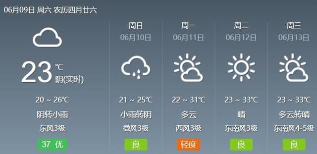 周末降雨降温，下周却要升温7℃，夏天终于要来了！