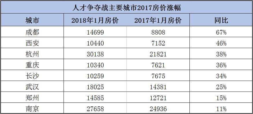 人才来了，房价何去?