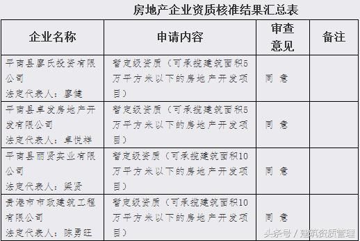贵港公布建企及房地产企业资质结果 5家全通过！
