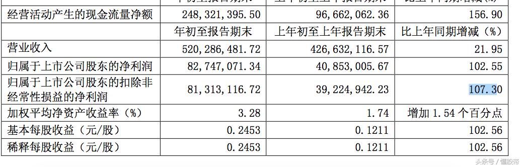 今日公告精选：一季报高增长个股，预示全年业绩