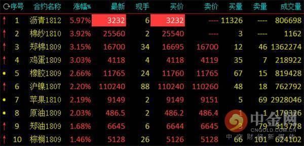 中金网0518商品期货日评：兴证期货重回苹果多头老大