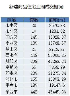 一周数据丨再创新低！青岛上周新房成交2181套，均价每平降777元