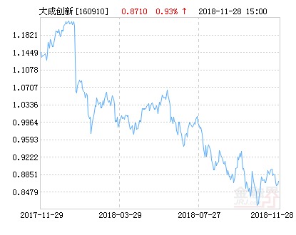 大成创新成长混合(LOF)净值下跌1.15% 请保持
